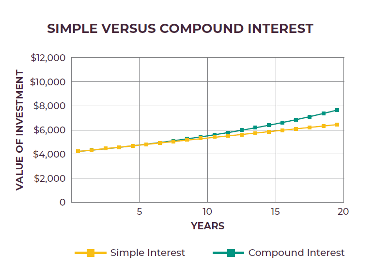 2025_gic-simple-v-compound-interest-graph.png 2025_gic-simple-v-compound-interest-graph.png